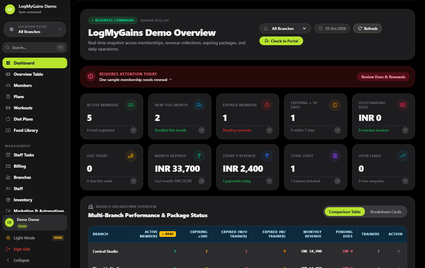 The real admin overview with sample members, collections and branch figures.